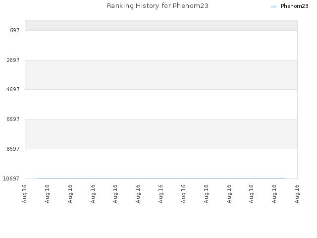 Ranking History for Phenom23