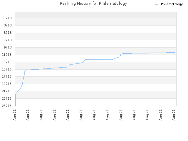 Ranking History for Philematology