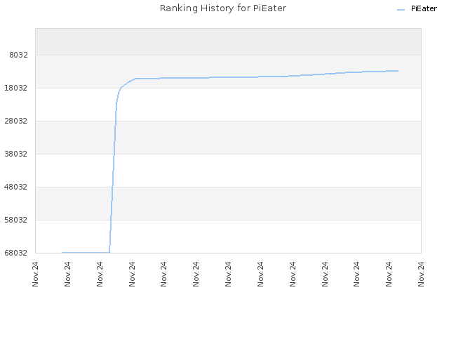 Ranking History for PiEater