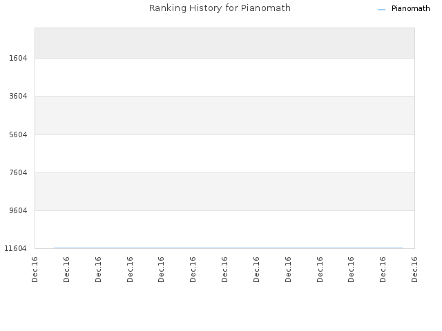 Ranking History for Pianomath