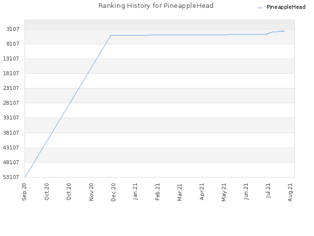 Ranking History for PineappleHead