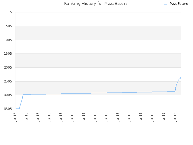 Ranking History for PizzaEaters