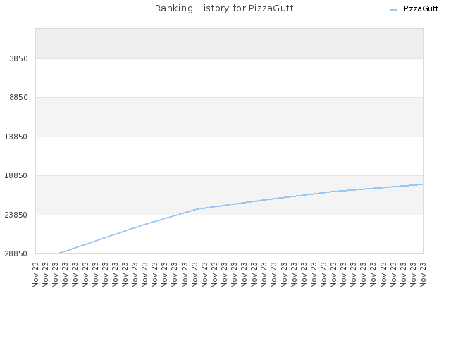 Ranking History for PizzaGutt