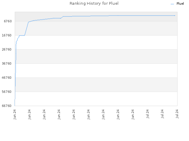 Ranking History for Pluel