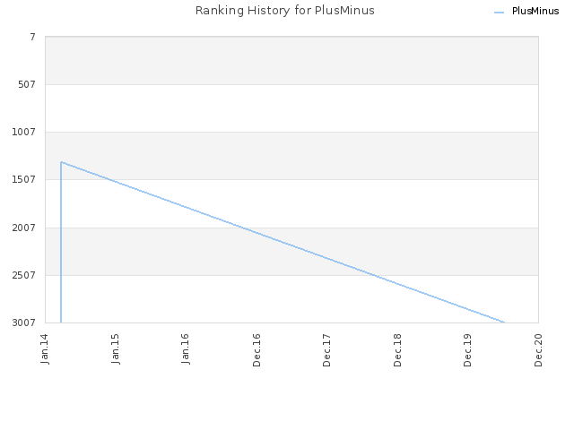 Ranking History for PlusMinus