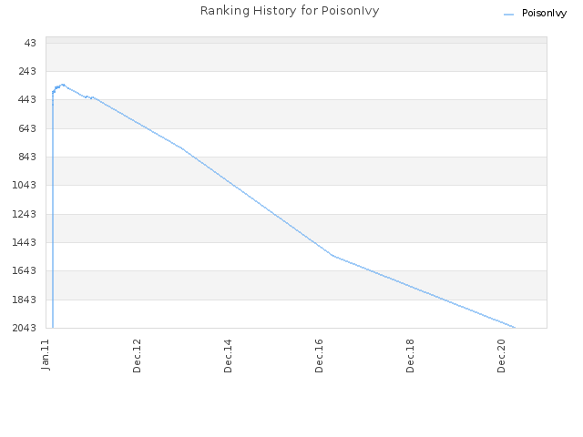 Ranking History for PoisonIvy