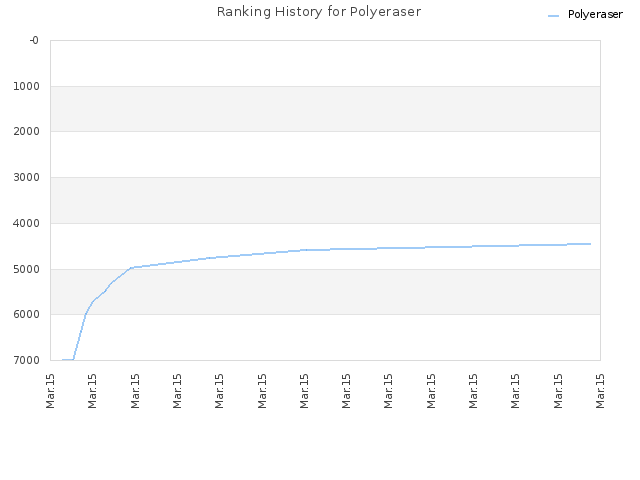 Ranking History for Polyeraser