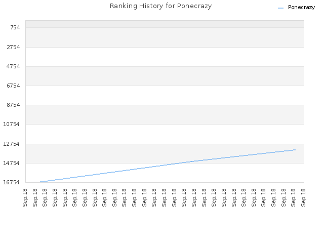 Ranking History for Ponecrazy