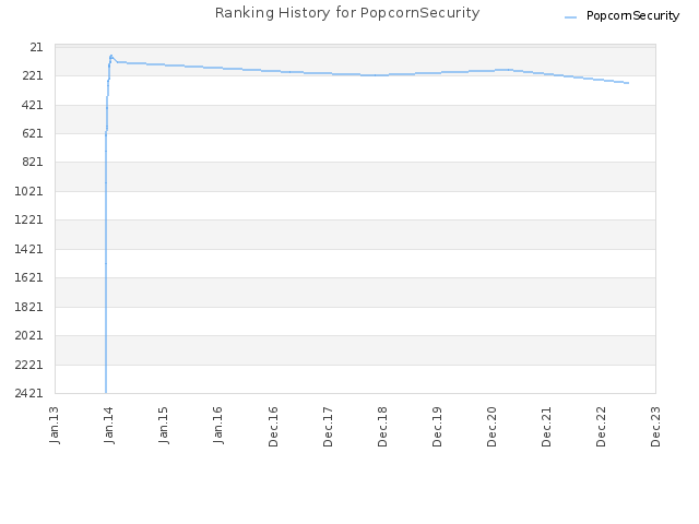 Ranking History for PopcornSecurity