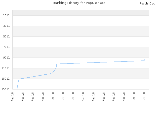 Ranking History for PopularDoc