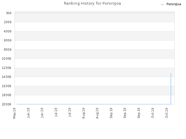 Ranking History for PororoJoa