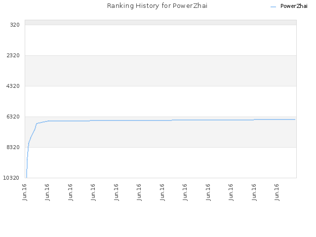 Ranking History for PowerZhai