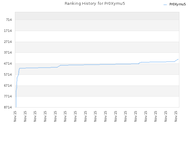 Ranking History for Pr0Xymu5