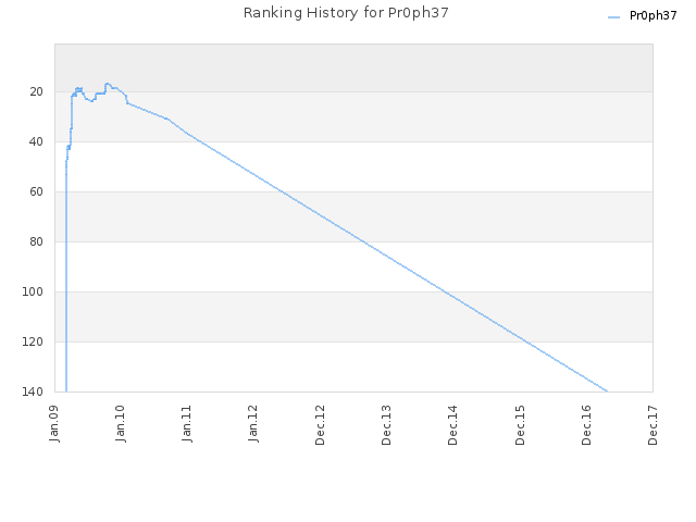 Ranking History for Pr0ph37