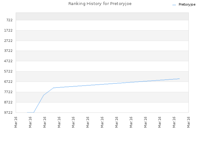 Ranking History for Pretoryjoe