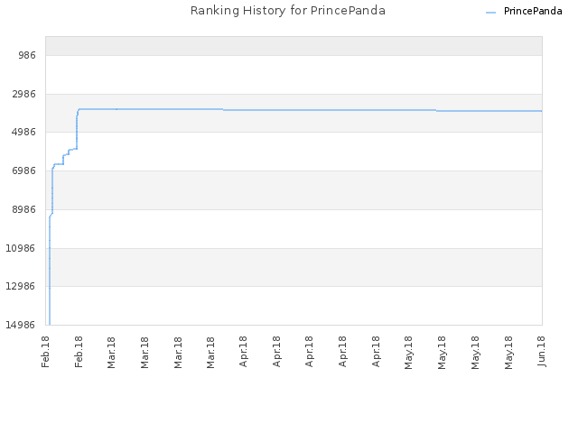 Ranking History for PrincePanda