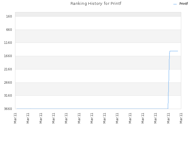 Ranking History for Printf