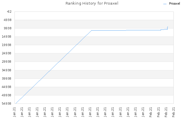 Ranking History for Proaxel