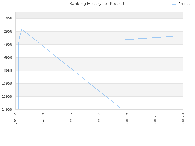 Ranking History for Procrat