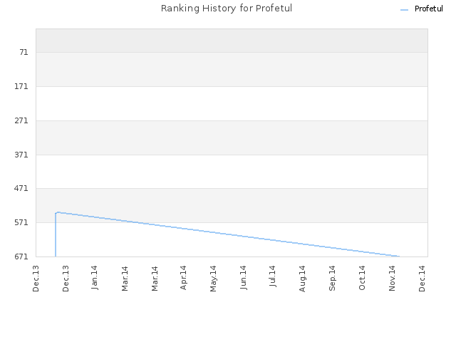 Ranking History for Profetul