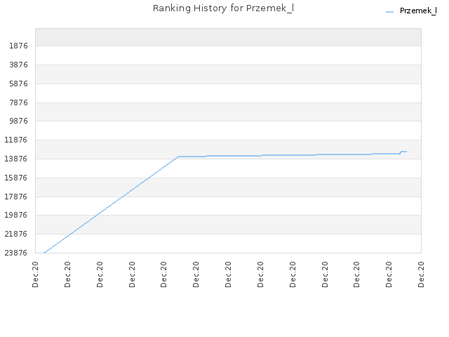 Ranking History for Przemek_l