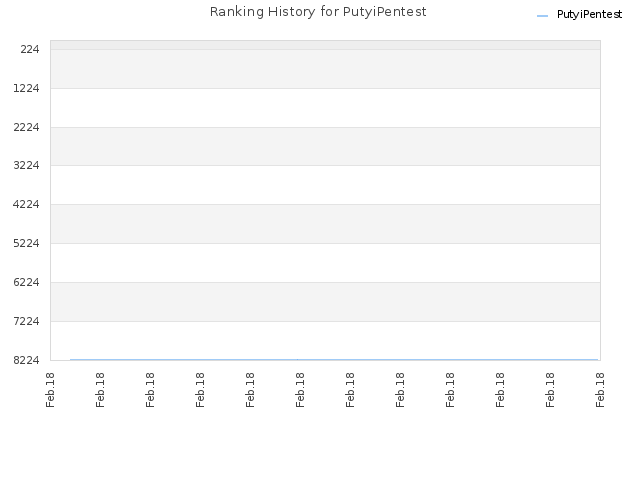 Ranking History for PutyiPentest