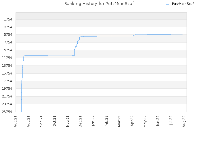 Ranking History for PutzMeinScuf