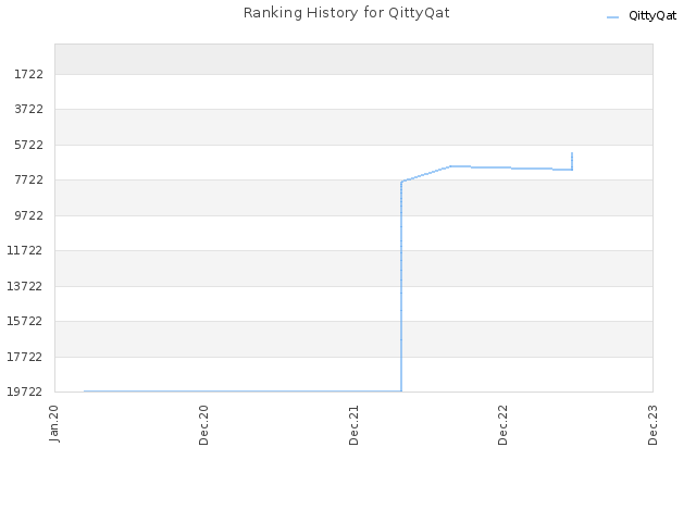 Ranking History for QittyQat