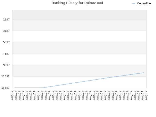 Ranking History for QuinozRoot