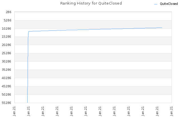 Ranking History for QuiteClosed