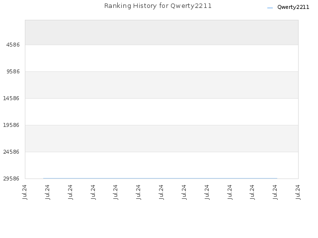 Ranking History for Qwerty2211