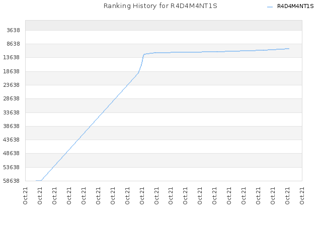 Ranking History for R4D4M4NT1S