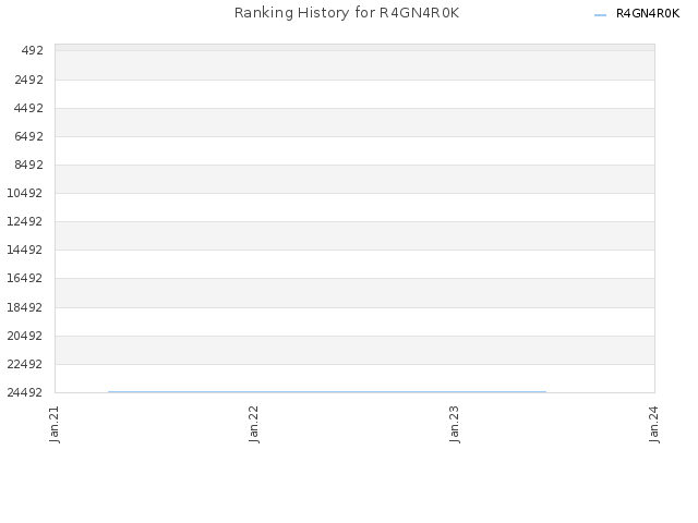 Ranking History for R4GN4R0K