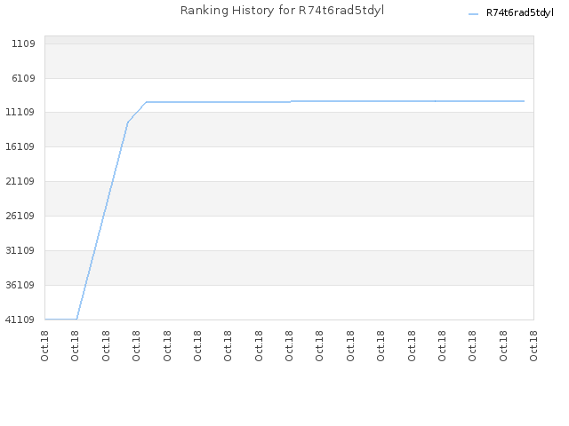 Ranking History for R74t6rad5tdyl