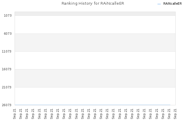 Ranking History for RAiNcalleER