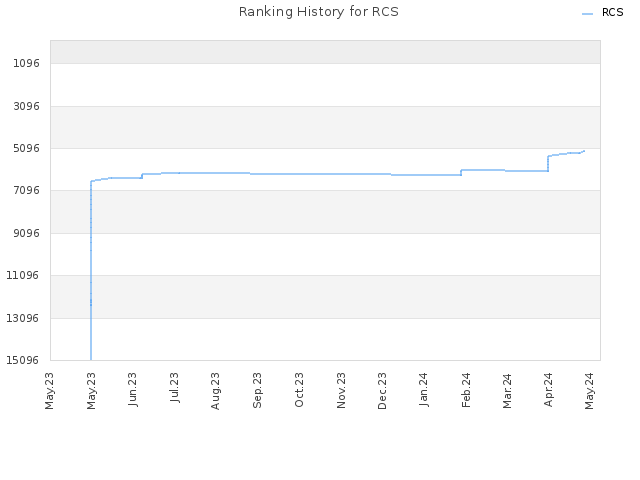 Ranking History for RCS