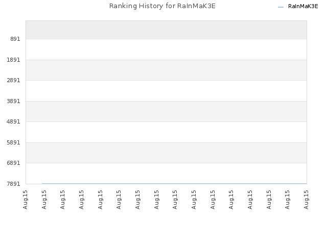 Ranking History for RaInMaK3E