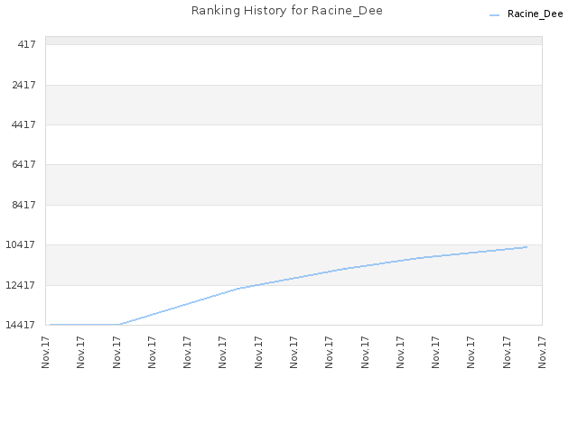 Ranking History for Racine_Dee