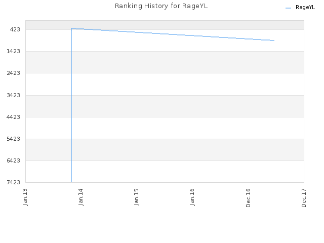 Ranking History for RageYL