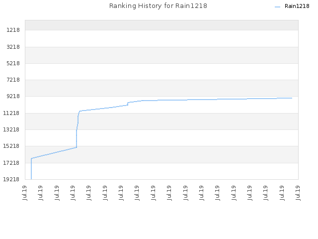 Ranking History for Rain1218