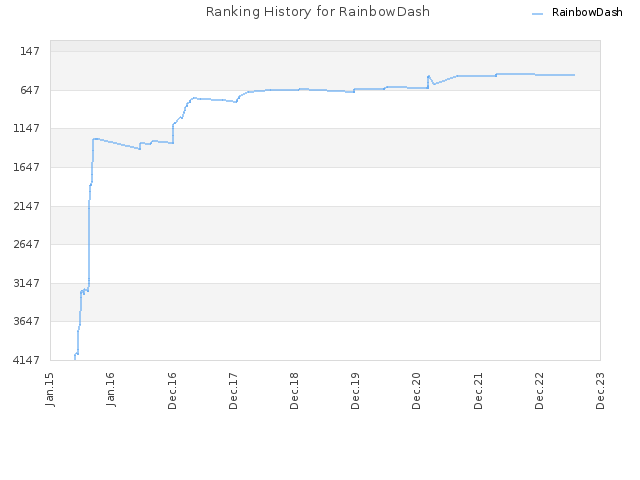 Ranking History for RainbowDash