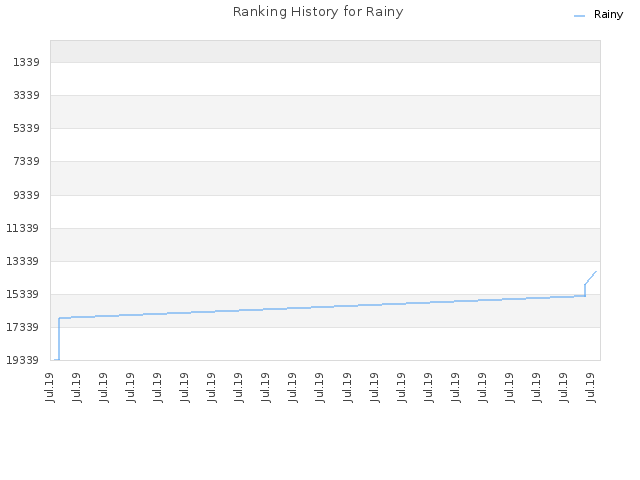 Ranking History for Rainy