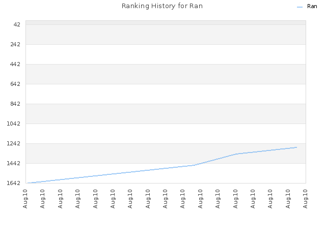 Ranking History for Ran