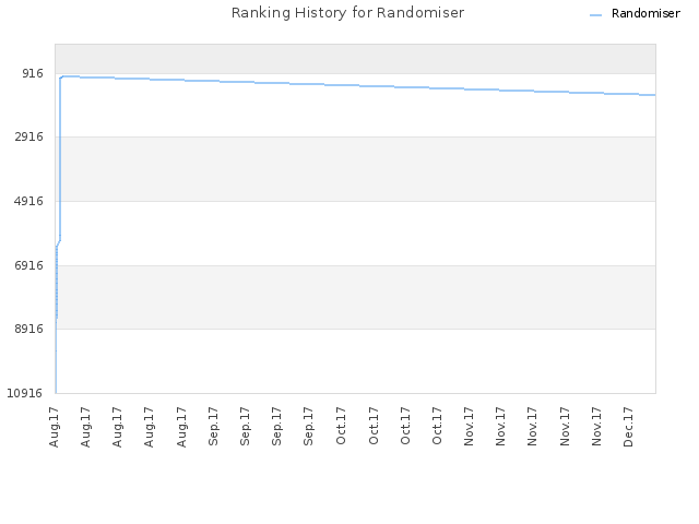 Ranking History for Randomiser