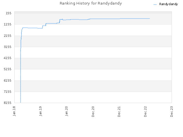 Ranking History for Randydandy