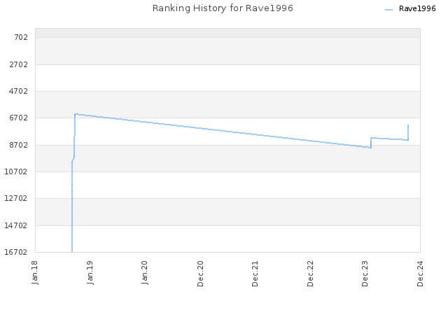 Ranking History for Rave1996