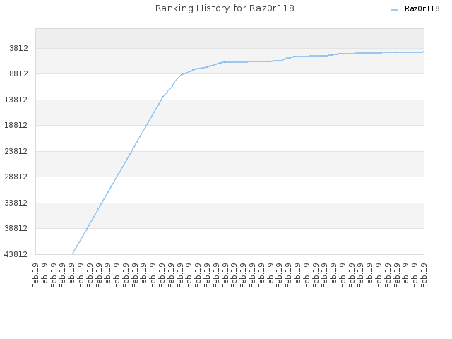 Ranking History for Raz0r118