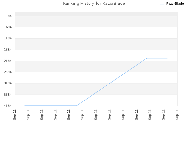 Ranking History for RazorBlade