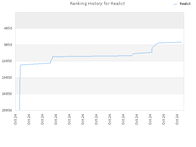 Ranking History for Realict