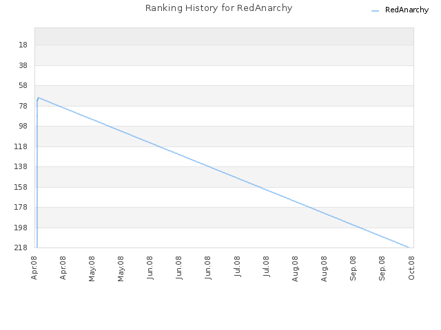 Ranking History for RedAnarchy